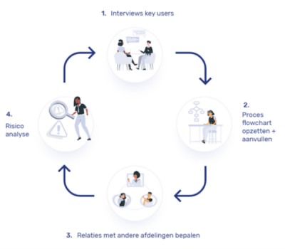 Erp proces voor een risico analyse